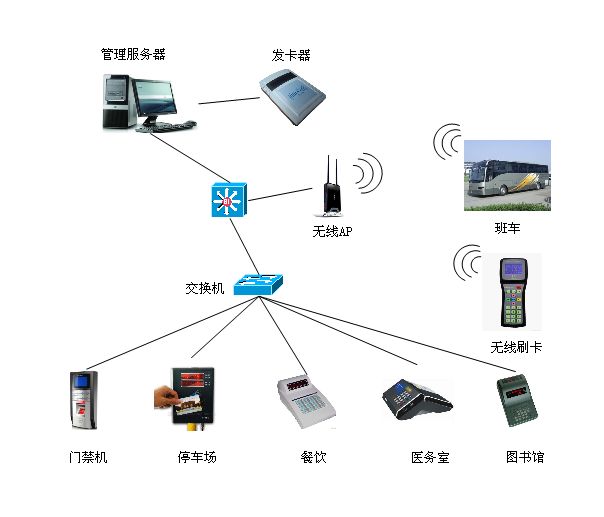 一卡通管理系統